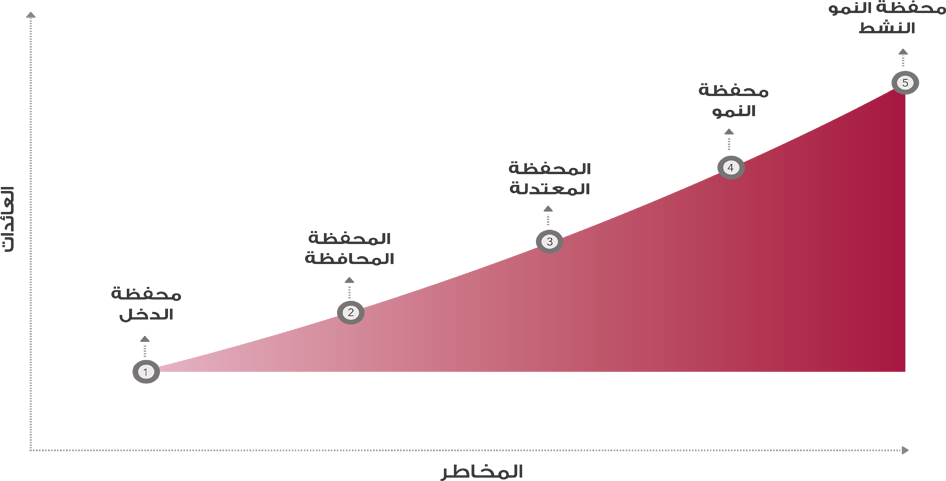 المحافظ النموذجية